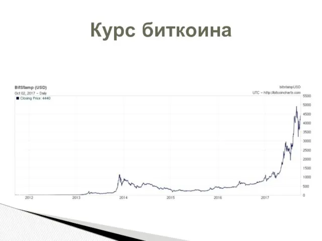 Курс биткоина