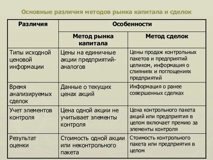 Основные различия методов рынка капитала и сделок