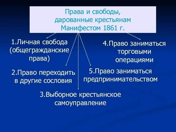 Права и свободы, дарованные крестьянам Манифестом 1861 г. 1.Личная свобода