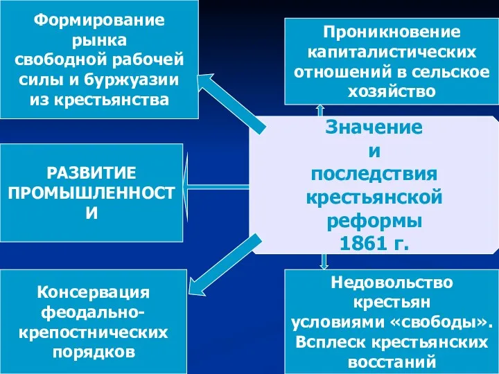 Значение и последствия крестьянской реформы 1861 г. Проникновение капиталистических отношений