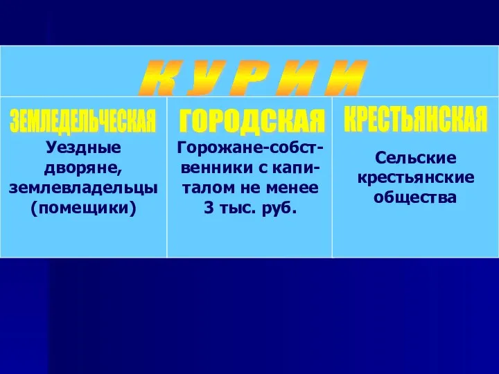 Уездные дворяне, землевладельцы (помещики) Горожане-собст- венники с капи- талом не