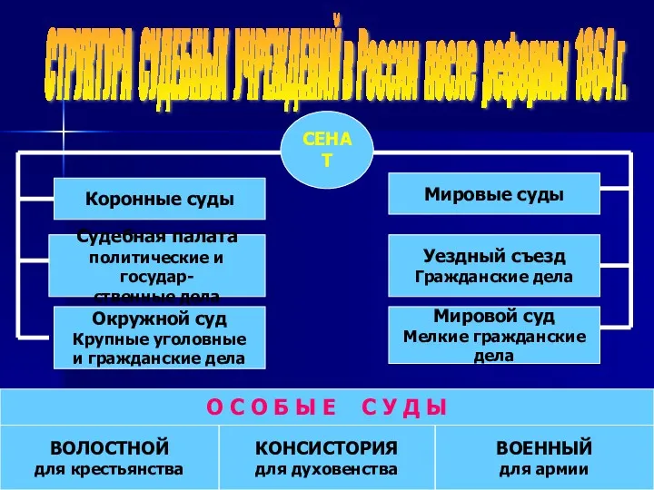 СТРУКТУРА СУДЕБНЫХ УЧРЕЖДЕНИЙ в России после реформы 1864 г. Коронные