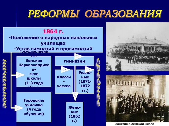 РЕФОРМЫ ОБРАЗОВАНИЯ 1864 г. -Положение о народных начальных училищах -Устав