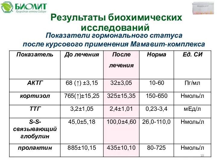 Показатели гормонального статуса после курсового применения Мамавит-комплекса Результаты биохимических исследований