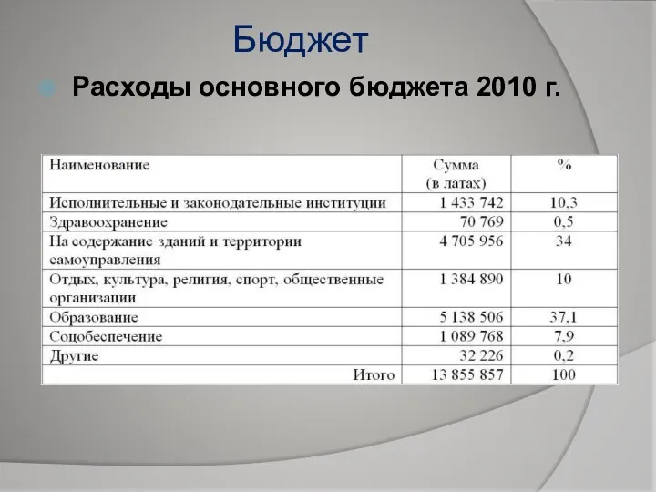 Бюджет Расходы основного бюджета 2010 г.