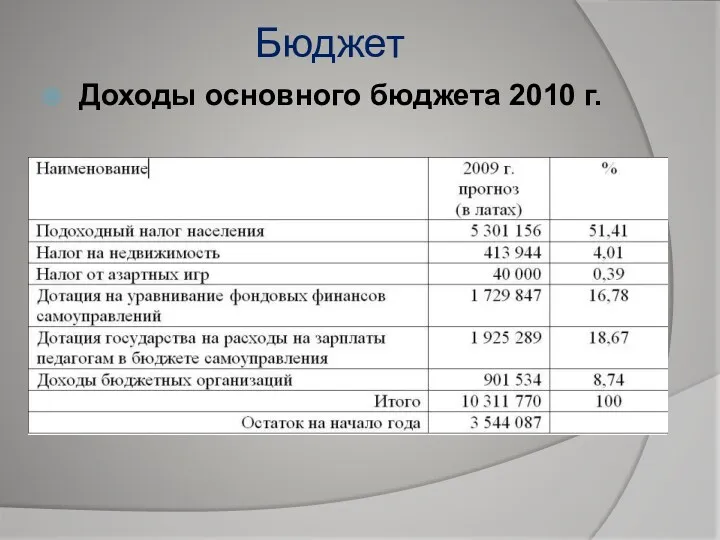 Бюджет Доходы основного бюджета 2010 г.