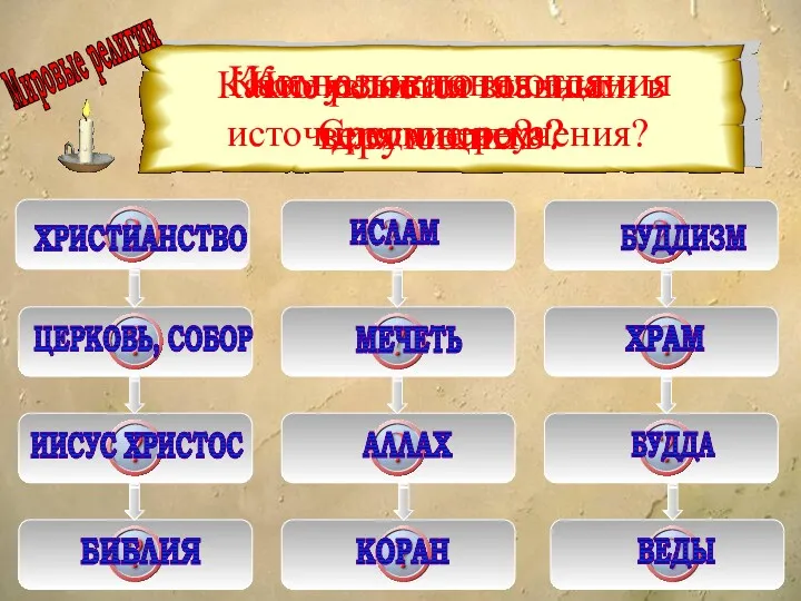 Мировые религии Какие религии возникли в Средние века? ХРИСТИАНСТВО ИСЛАМ БУДДИЗМ Как называются