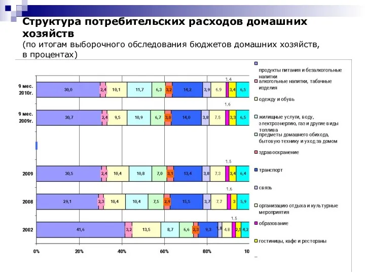 Структура потребительских расходов домашних хозяйств (по итогам выборочного обследования бюджетов домашних хозяйств, в процентах)