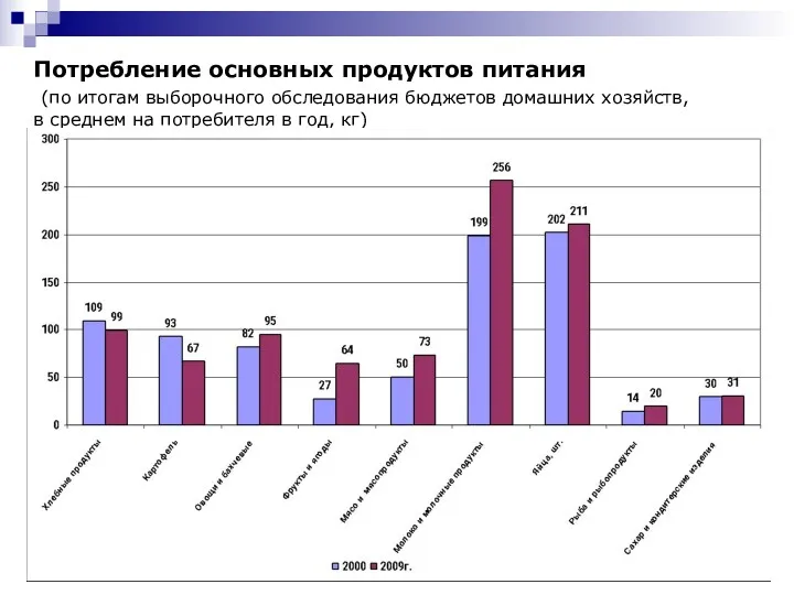 Потребление основных продуктов питания (по итогам выборочного обследования бюджетов домашних