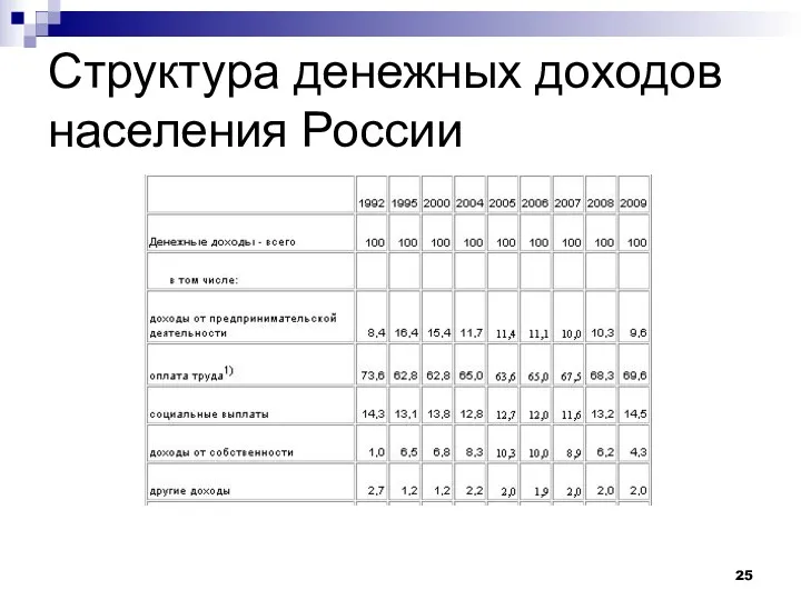 Структура денежных доходов населения России