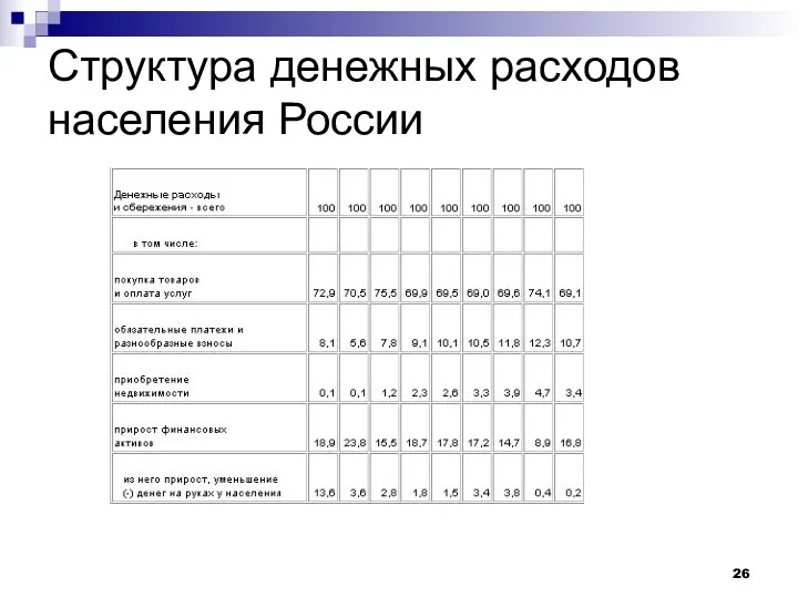 Структура денежных расходов населения России