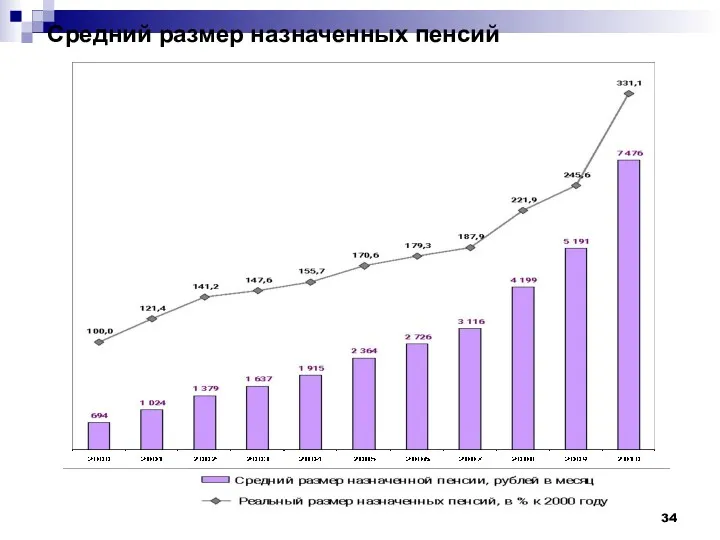 Средний размер назначенных пенсий