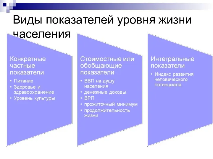 Виды показателей уровня жизни населения