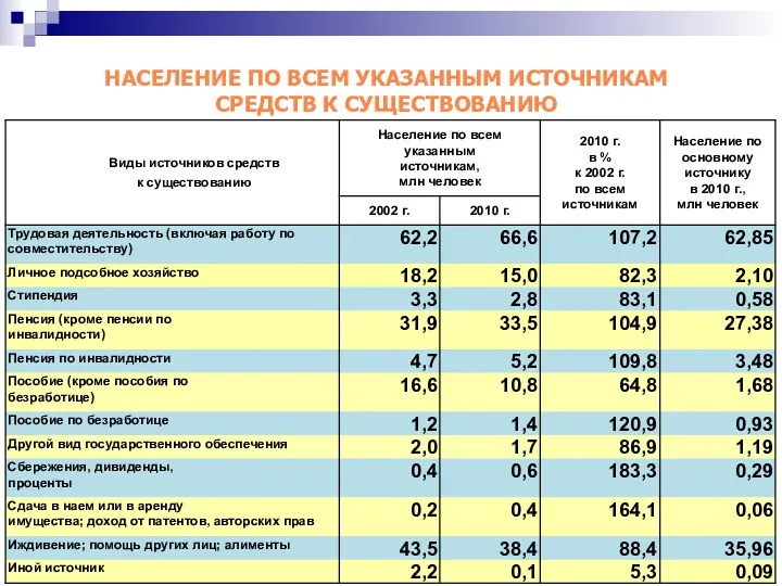 НАСЕЛЕНИЕ ПО ВСЕМ УКАЗАННЫМ ИСТОЧНИКАМ СРЕДСТВ К СУЩЕСТВОВАНИЮ