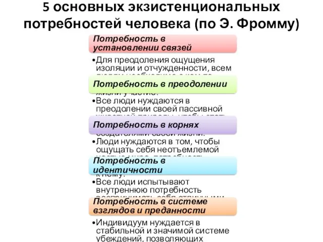 5 основных экзистенциональных потребностей человека (по Э. Фромму) Потребность в