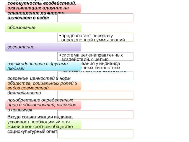 Социализация, как совокупность воздействий, оказывающих влияние на становление личности, включает