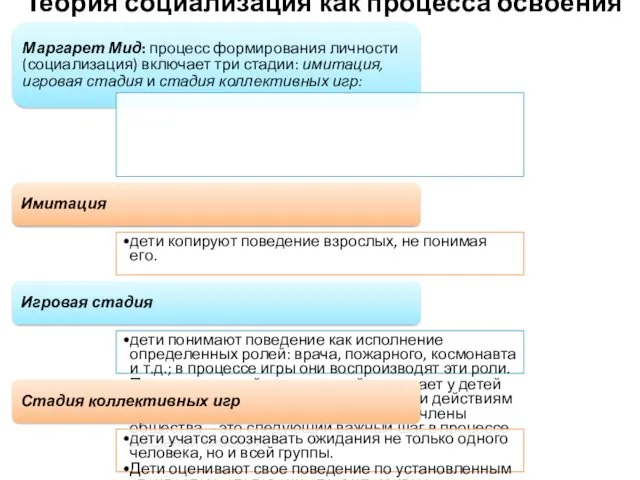 Теория социализация как процесса освоения ролей Маргарет Мид: процесс формирования