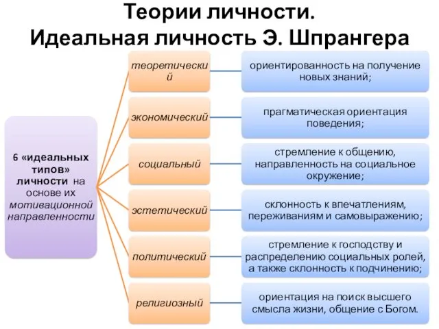 Теории личности. Идеальная личность Э. Шпрангера