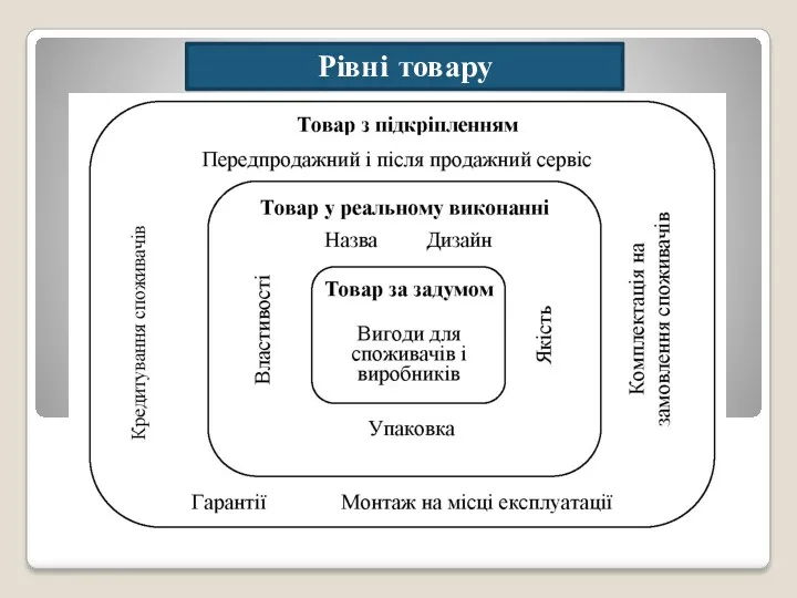 Рівні товару