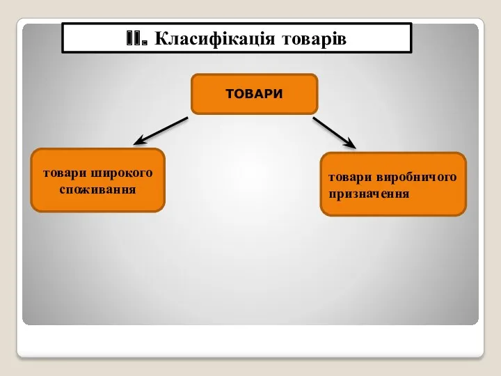 II. Класифікація товарів ТОВАРИ товари широкого споживання товари виробничого призначення