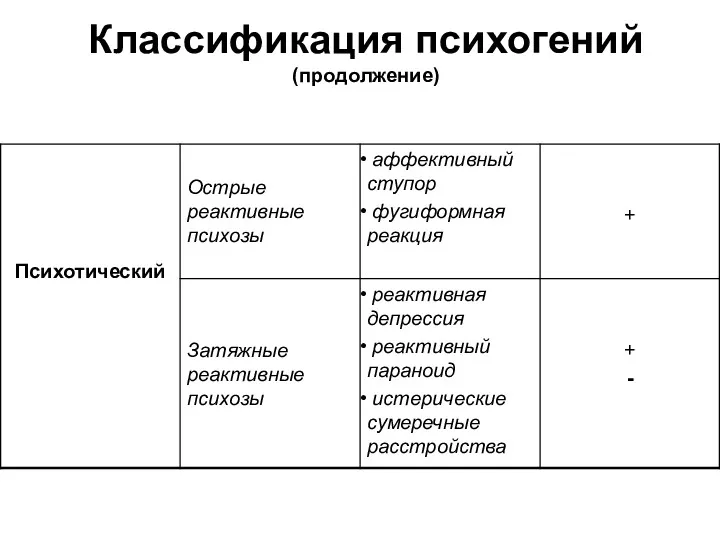 Классификация психогений (продолжение)