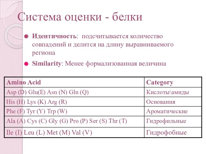 Система оценки - белки Идентичность: подсчитывается количество совпадений и делится на длину выравниваемого