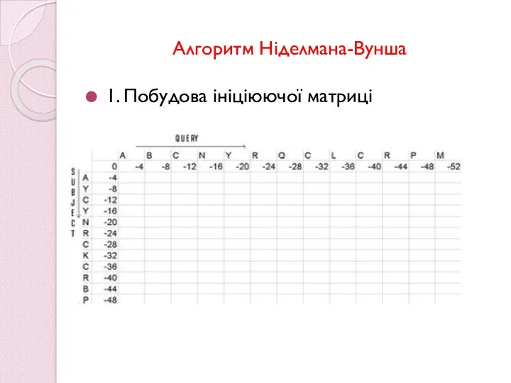 Алгоритм Ніделмана-Вунша 1. Побудова ініціюючої матриці