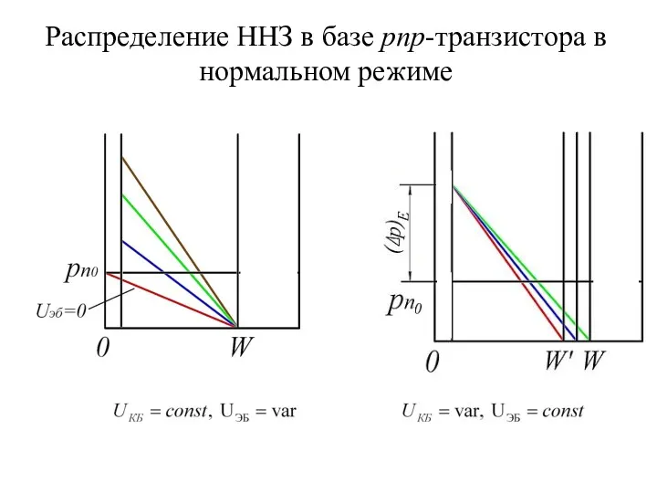 Распределение ННЗ в базе pnp-транзистора в нормальном режиме