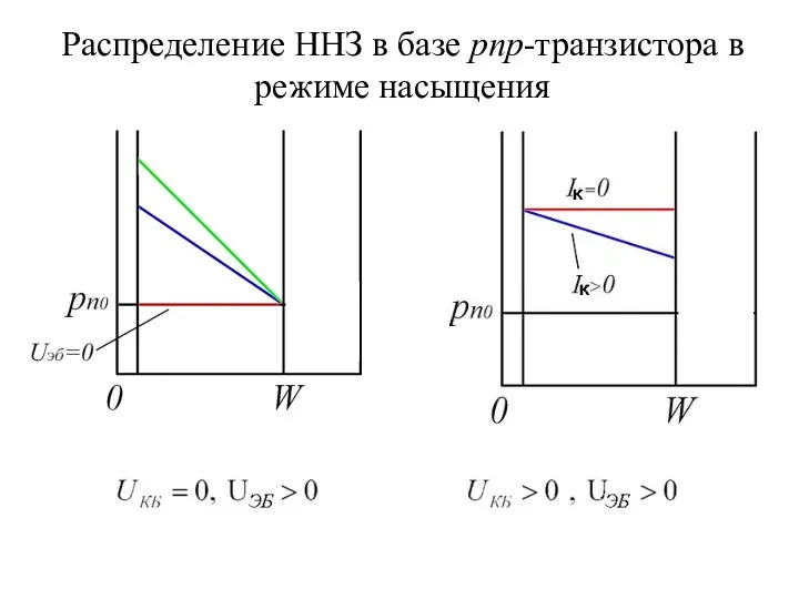 Распределение ННЗ в базе pnp-транзистора в режиме насыщения