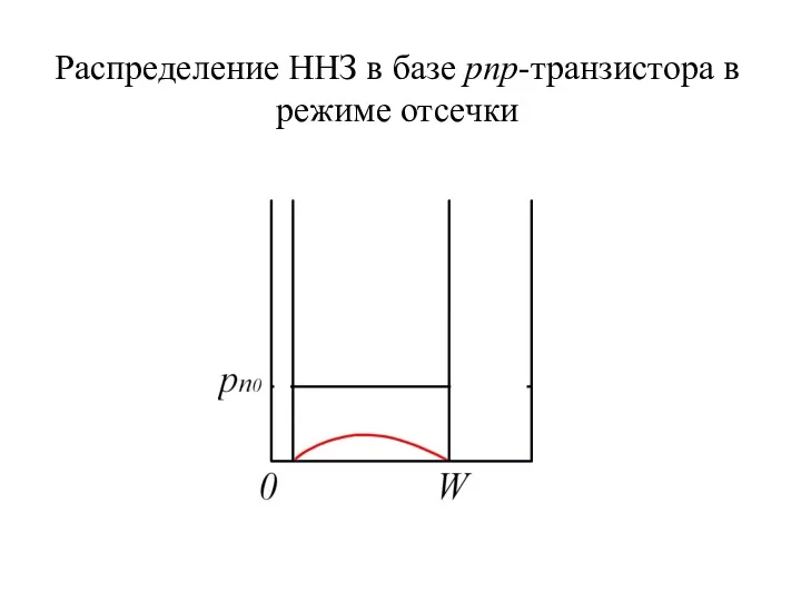Распределение ННЗ в базе pnp-транзистора в режиме отсечки