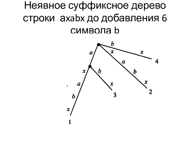 Неявное суффиксное дерево строки аxabx до добавления 6 символа b