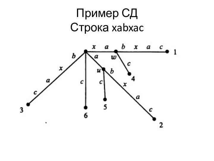 Пример СД Строка xabxac