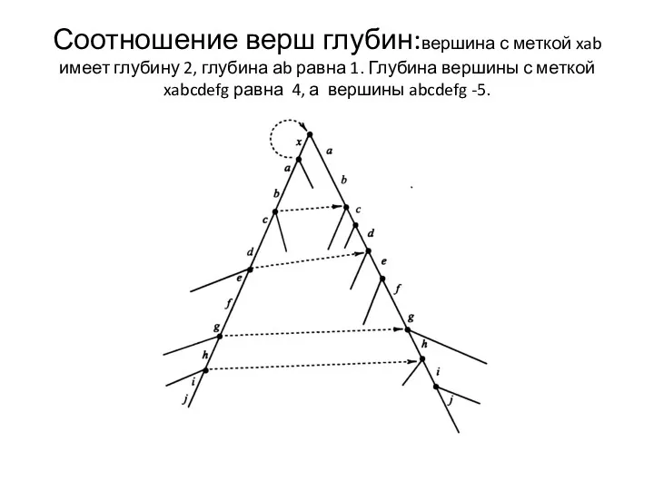 Соотношение верш глубин:вершина с меткой xab имеет глубину 2, глубина