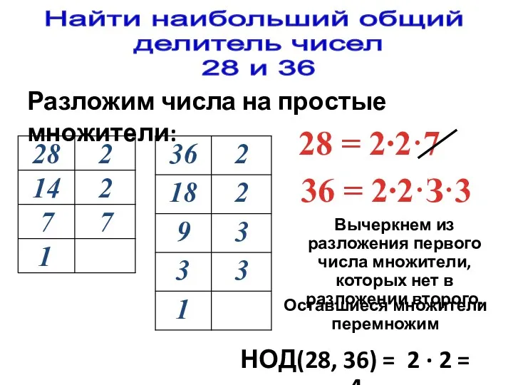 28 = 2∙2·7 Найти наибольший общий делитель чисел 28 и 36 Разложим числа