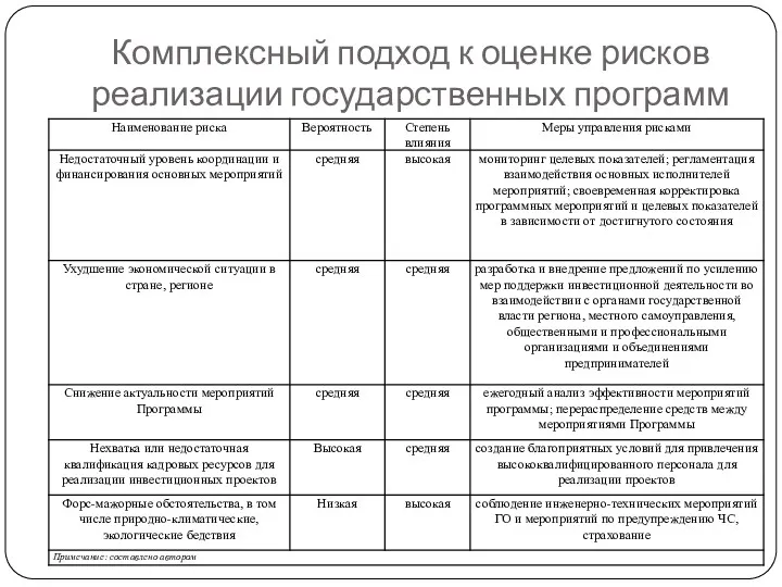 Комплексный подход к оценке рисков реализации государственных программ