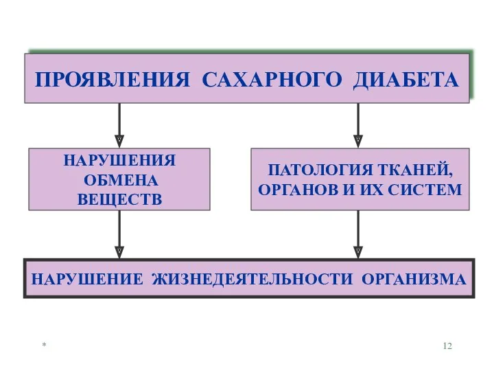 * ПРОЯВЛЕНИЯ САХАРНОГО ДИАБЕТА