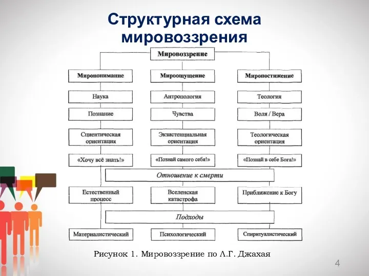 Структурная схема мировоззрения Рисунок 1. Мировоззрение по Л.Г. Джахая