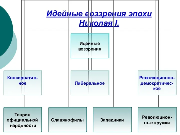 Идейные воззрения эпохи Николая I.