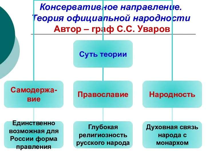 Консервативное направление. Теория официальной народности Автор – граф С.С. Уваров