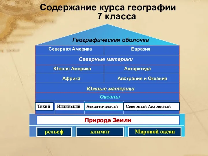 Содержание курса географии 7 класса Природа Земли рельеф климат Мировой