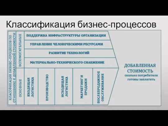 Классификация бизнес-процессов