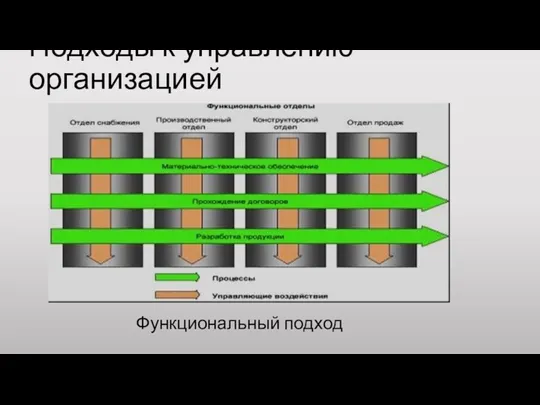 Подходы к управлению организацией Функциональный подход