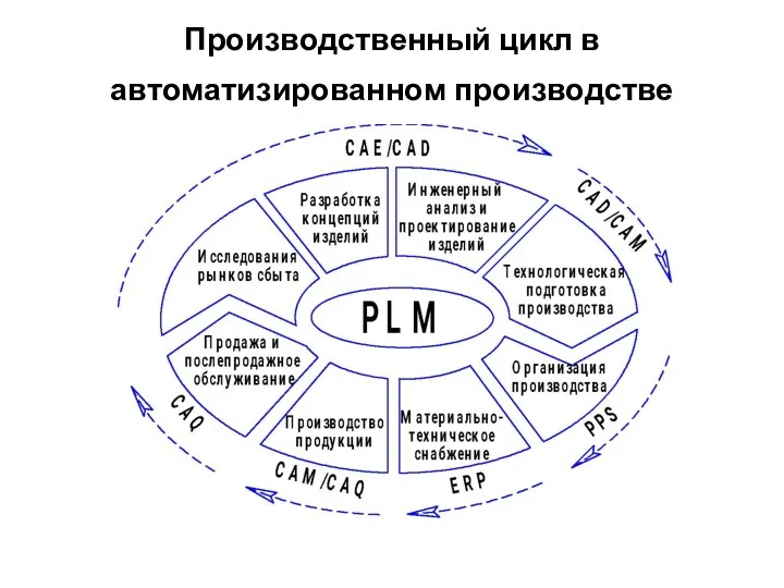 Производственный цикл в автоматизированном производстве