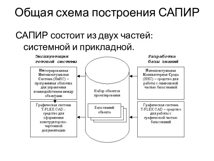 Общая схема построения САПИР САПИР состоит из двух частей: системной и прикладной.