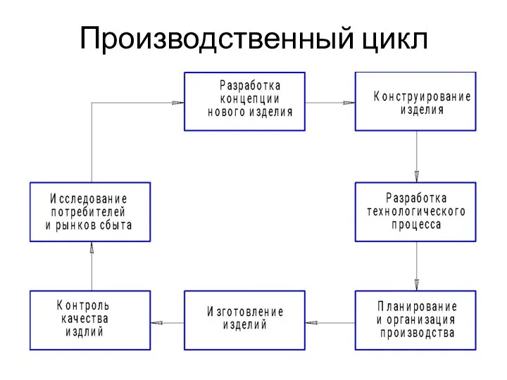 Производственный цикл