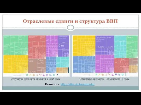 Отраслевые сдвиги и структура ВВП Структура экспорта Польши в 1995