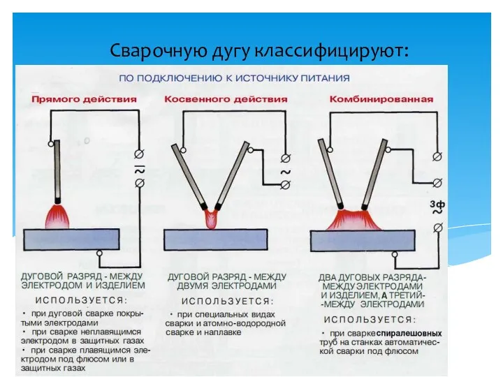 Сварочную дугу классифицируют: