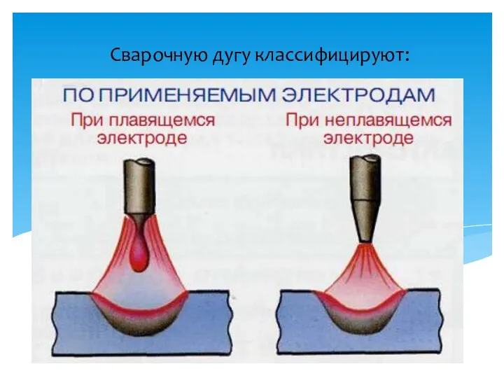 Сварочную дугу классифицируют: