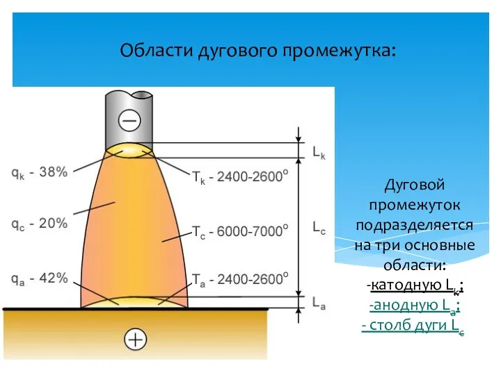 Области дугового промежутка: Дуговой промежуток подразделяется на три основные области: