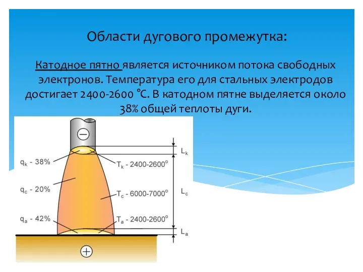 Области дугового промежутка: Катодное пятно является источником потока свободных электронов.